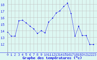 Courbe de tempratures pour Bdarieux (34)