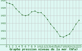 Courbe de la pression atmosphrique pour Thoiras (30)