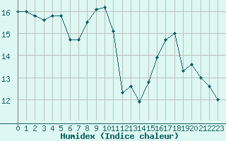 Courbe de l'humidex pour Saint-Jean-de-Vedas (34)