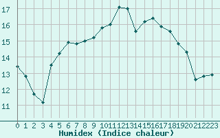 Courbe de l'humidex pour La Rochelle - Aerodrome (17)