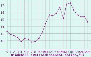 Courbe du refroidissement olien pour Chteauroux (36)