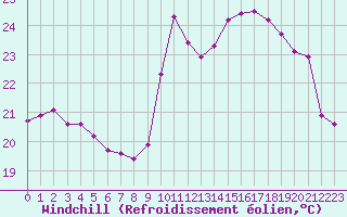 Courbe du refroidissement olien pour Saint-Cyprien (66)
