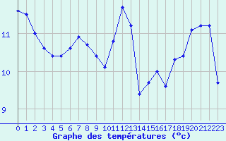 Courbe de tempratures pour Chassiron-Phare (17)