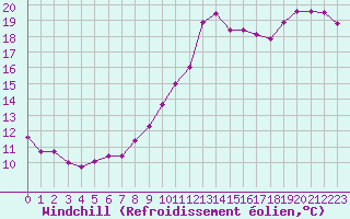 Courbe du refroidissement olien pour Mouilleron-le-Captif (85)