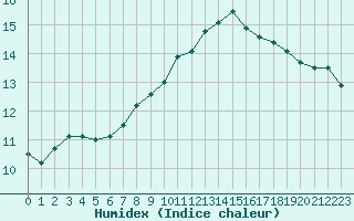 Courbe de l'humidex pour Nris-les-Bains (03)