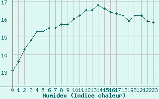 Courbe de l'humidex pour La Lande-sur-Eure (61)