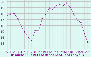 Courbe du refroidissement olien pour Cherbourg (50)