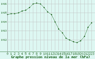 Courbe de la pression atmosphrique pour Grenoble/agglo Le Versoud (38)