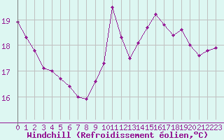 Courbe du refroidissement olien pour Toussus-le-Noble (78)