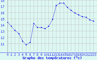 Courbe de tempratures pour Mazres Le Massuet (09)