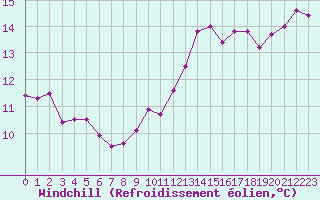 Courbe du refroidissement olien pour Xertigny-Moyenpal (88)