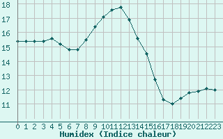 Courbe de l'humidex pour Bourg-Saint-Andol (07)