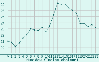 Courbe de l'humidex pour Ile du Levant (83)