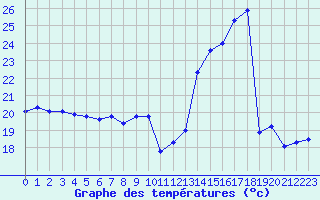 Courbe de tempratures pour Nmes - Garons (30)