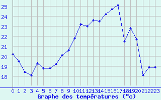 Courbe de tempratures pour Le Havre - Octeville (76)