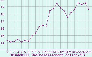 Courbe du refroidissement olien pour Cap Corse (2B)