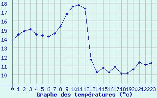 Courbe de tempratures pour Calvi (2B)