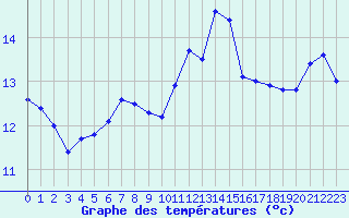 Courbe de tempratures pour Leucate (11)