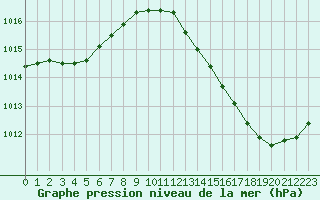 Courbe de la pression atmosphrique pour Ciudad Real (Esp)