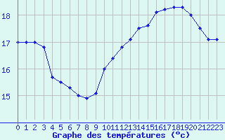 Courbe de tempratures pour Pointe de Chassiron (17)