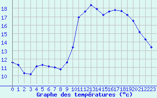 Courbe de tempratures pour Trgueux (22)