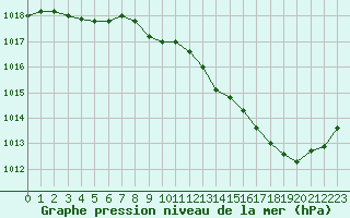 Courbe de la pression atmosphrique pour Avord (18)