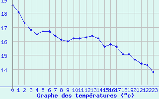 Courbe de tempratures pour Challes-les-Eaux (73)