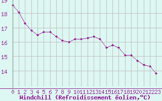 Courbe du refroidissement olien pour Challes-les-Eaux (73)