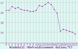 Courbe du refroidissement olien pour Souprosse (40)