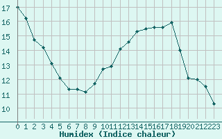 Courbe de l'humidex pour Bourges (18)