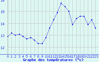 Courbe de tempratures pour Cap Bar (66)