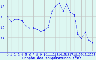 Courbe de tempratures pour Le Touquet (62)