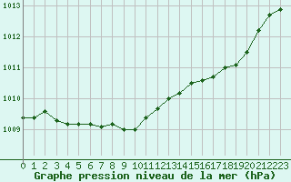 Courbe de la pression atmosphrique pour Lans-en-Vercors (38)