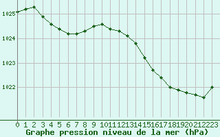 Courbe de la pression atmosphrique pour Nostang (56)