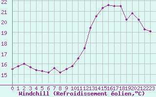 Courbe du refroidissement olien pour Villacoublay (78)