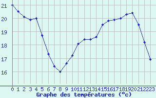 Courbe de tempratures pour Abbeville (80)
