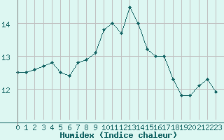 Courbe de l'humidex pour Ouessant (29)