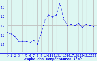 Courbe de tempratures pour Ile du Levant (83)