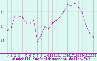 Courbe du refroidissement olien pour Cap Gris-Nez (62)