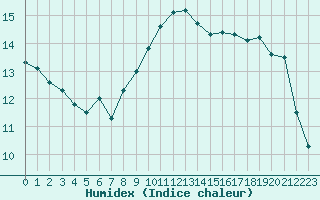 Courbe de l'humidex pour Sallles d'Aude (11)