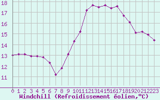 Courbe du refroidissement olien pour Guidel (56)