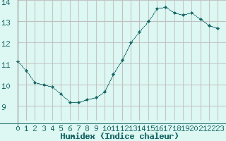 Courbe de l'humidex pour Courcouronnes (91)