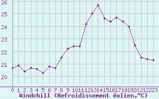 Courbe du refroidissement olien pour Cap Corse (2B)
