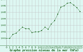 Courbe de la pression atmosphrique pour Cap de la Hve (76)