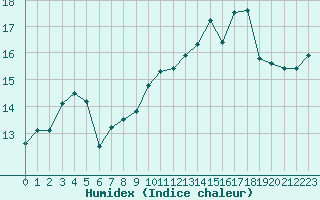 Courbe de l'humidex pour Mouilleron-le-Captif (85)