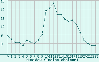 Courbe de l'humidex pour Cherbourg (50)