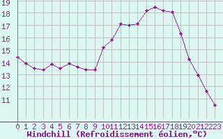 Courbe du refroidissement olien pour Besanon (25)