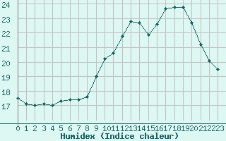 Courbe de l'humidex pour Lignerolles (03)