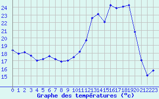 Courbe de tempratures pour Troyes (10)