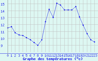 Courbe de tempratures pour Abbeville (80)